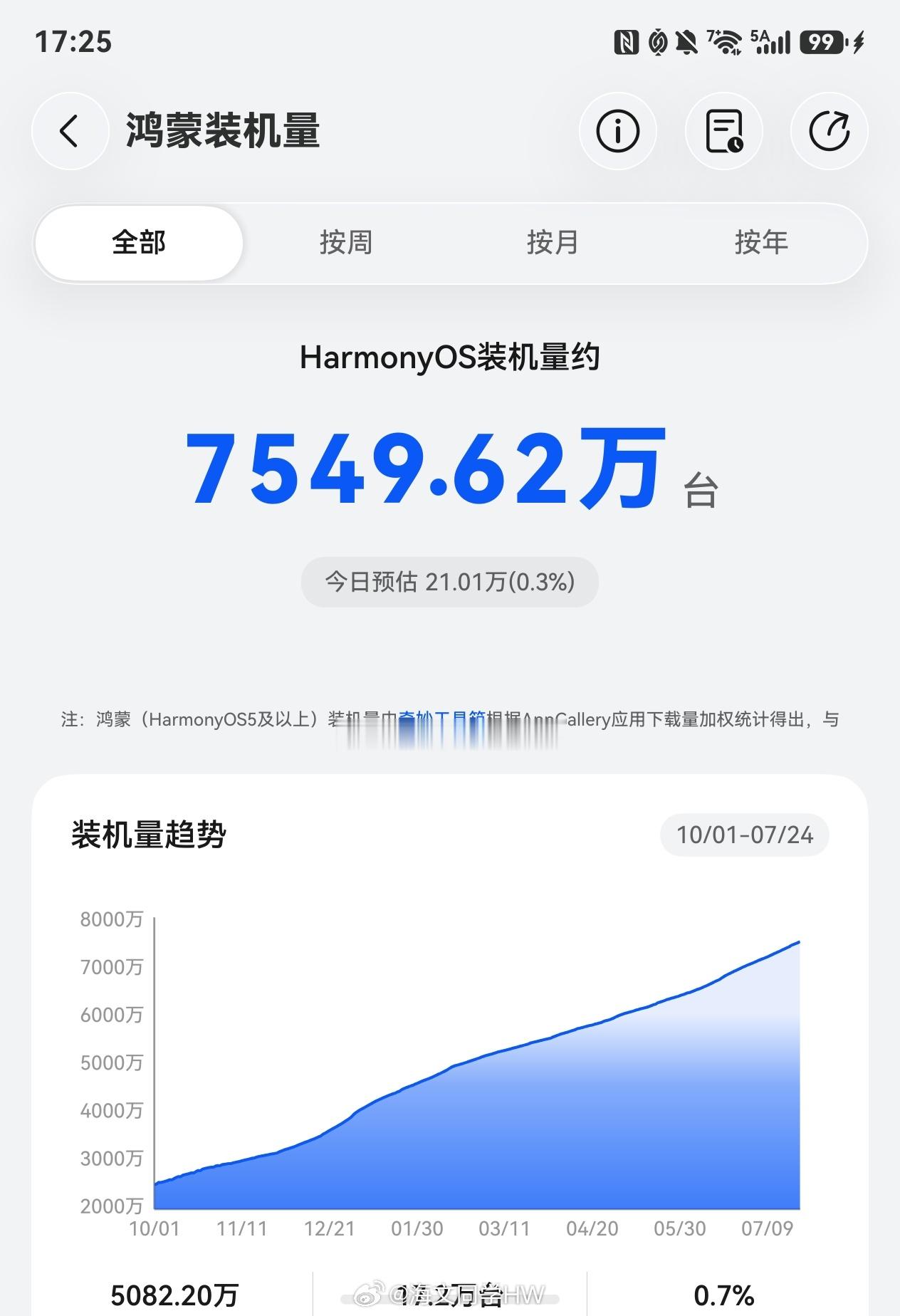 看了眼鸿蒙装机量差不多7500万了，离8000万不远了吧