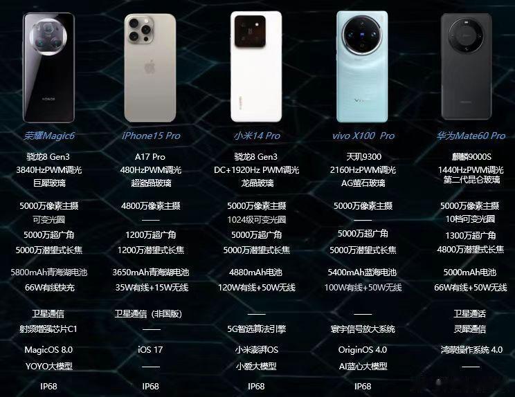 荣耀Magic6标准版配置曝光，对比友商小米14 Pro、vivo X100、华