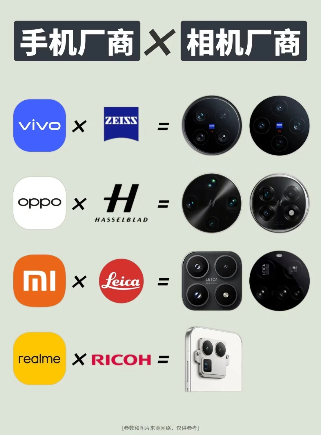 留给其他手机厂商联名的相机品牌不多了❗