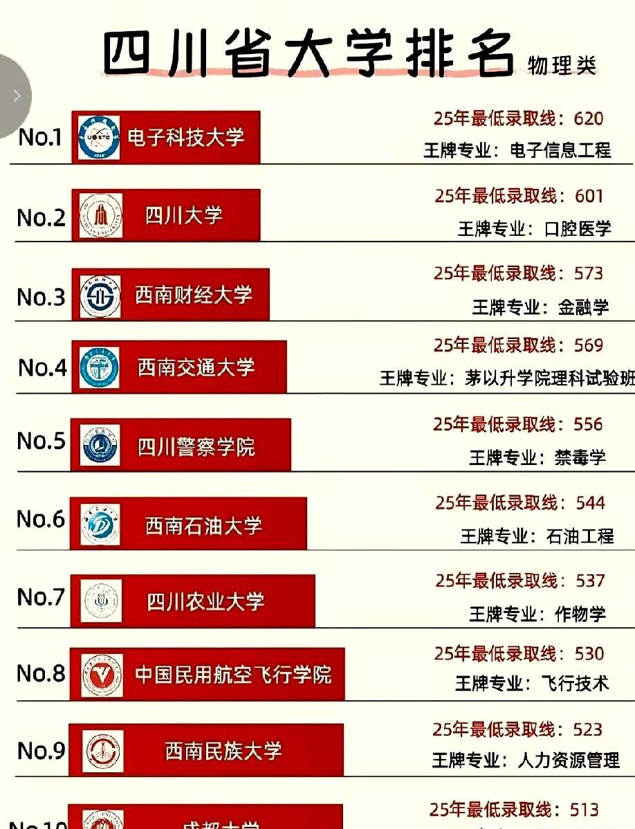 四川高校谁排第一，这事儿每年都能吵一轮。
有人觉得电子科大更强，也有人认定川大才