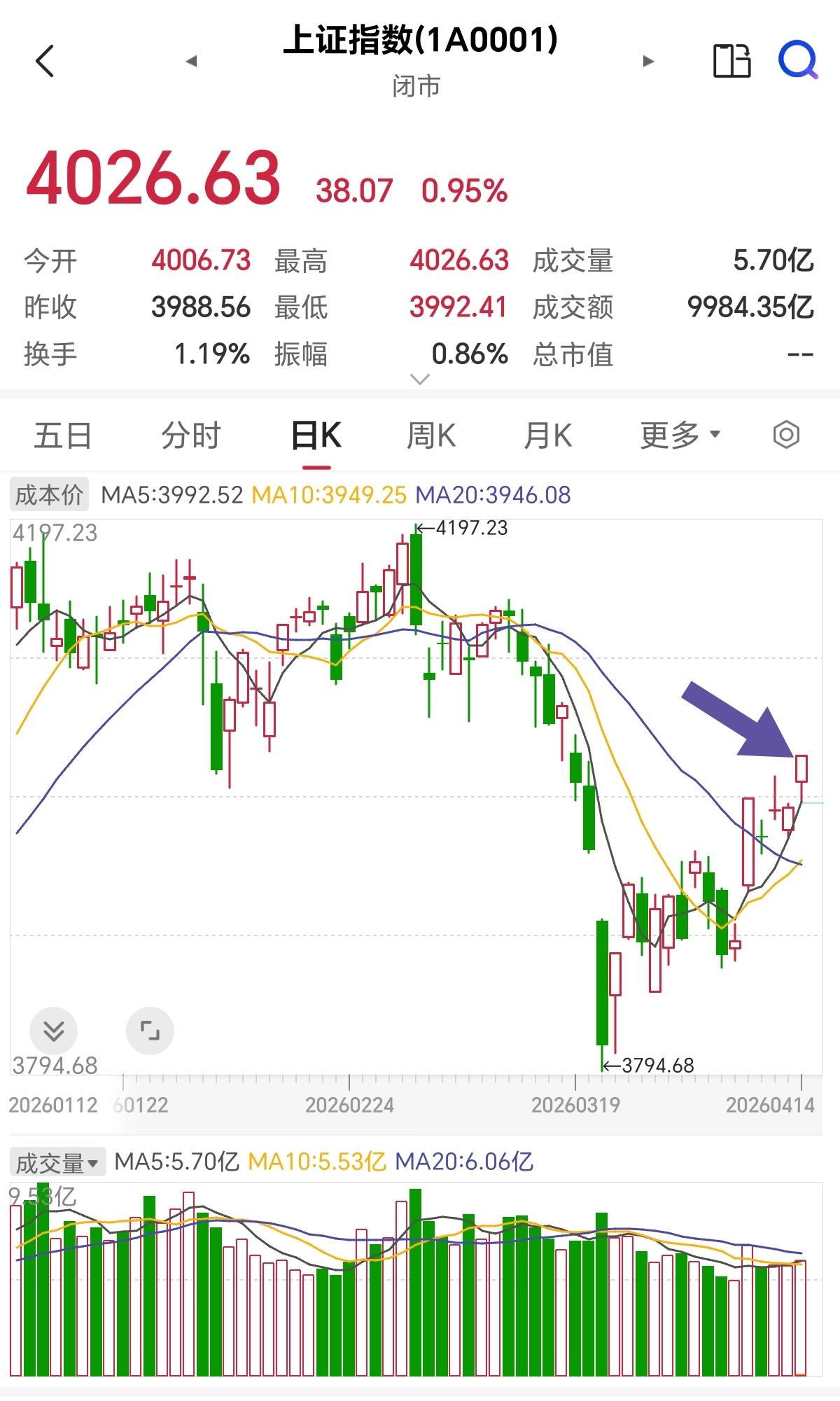 沪指终于重新站上4000点啦！