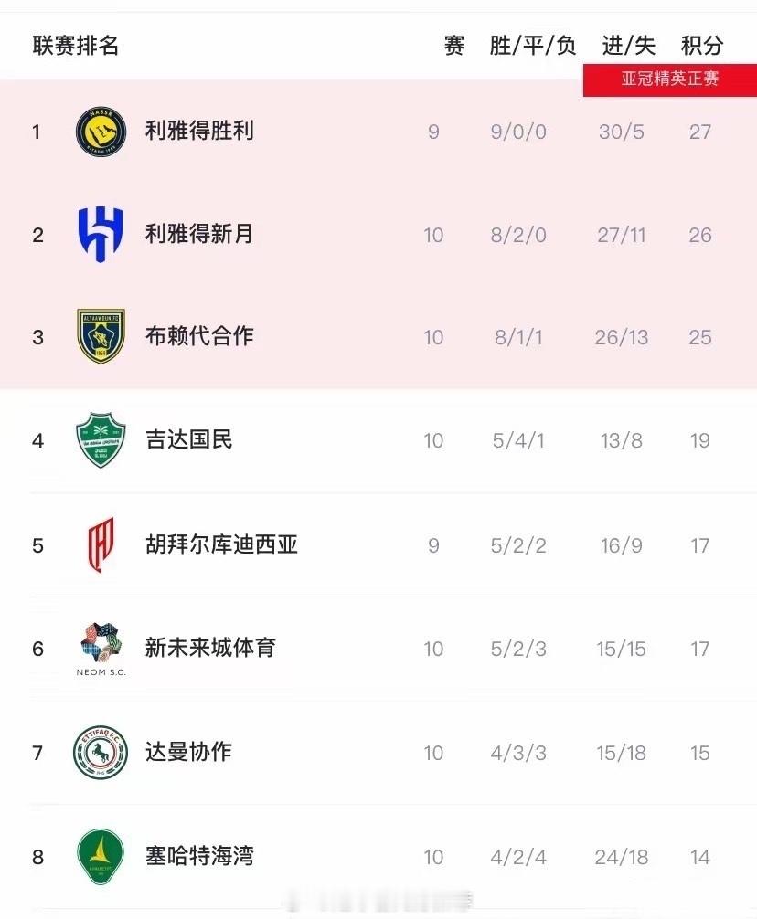 本轮利雅得新月率先进行第10轮，顺利拿下塞哈特海湾，取得8胜2平，多赛一场仅落后