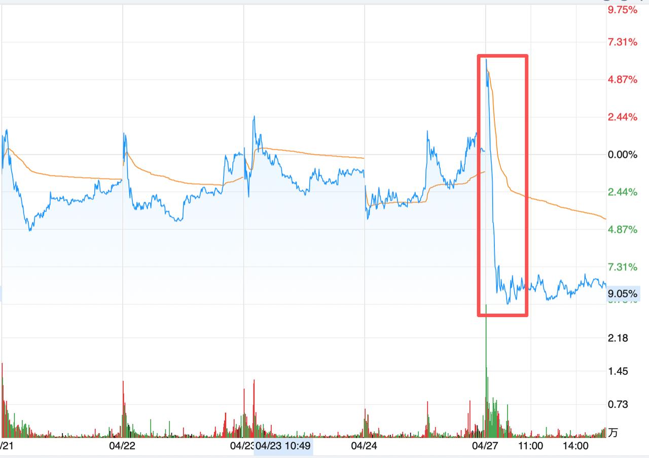 开盘拉升5个点，然后8个多亿砸到-8个点，这样手法谁遇到谁倒霉，这就是量化和游资