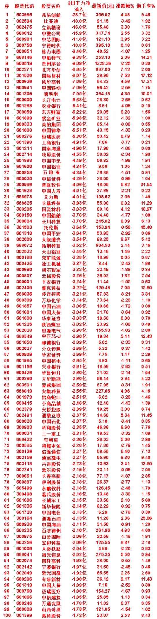 8月5日，前3天主力流出的名单中国神华：3日净流出 5.51亿，涨跌幅 -1.3