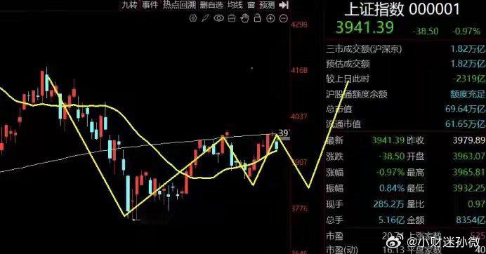 创业板破位！本周还能涨吗？A股今天再度全线收绿，上证跌0.97%，双创跌超2%，