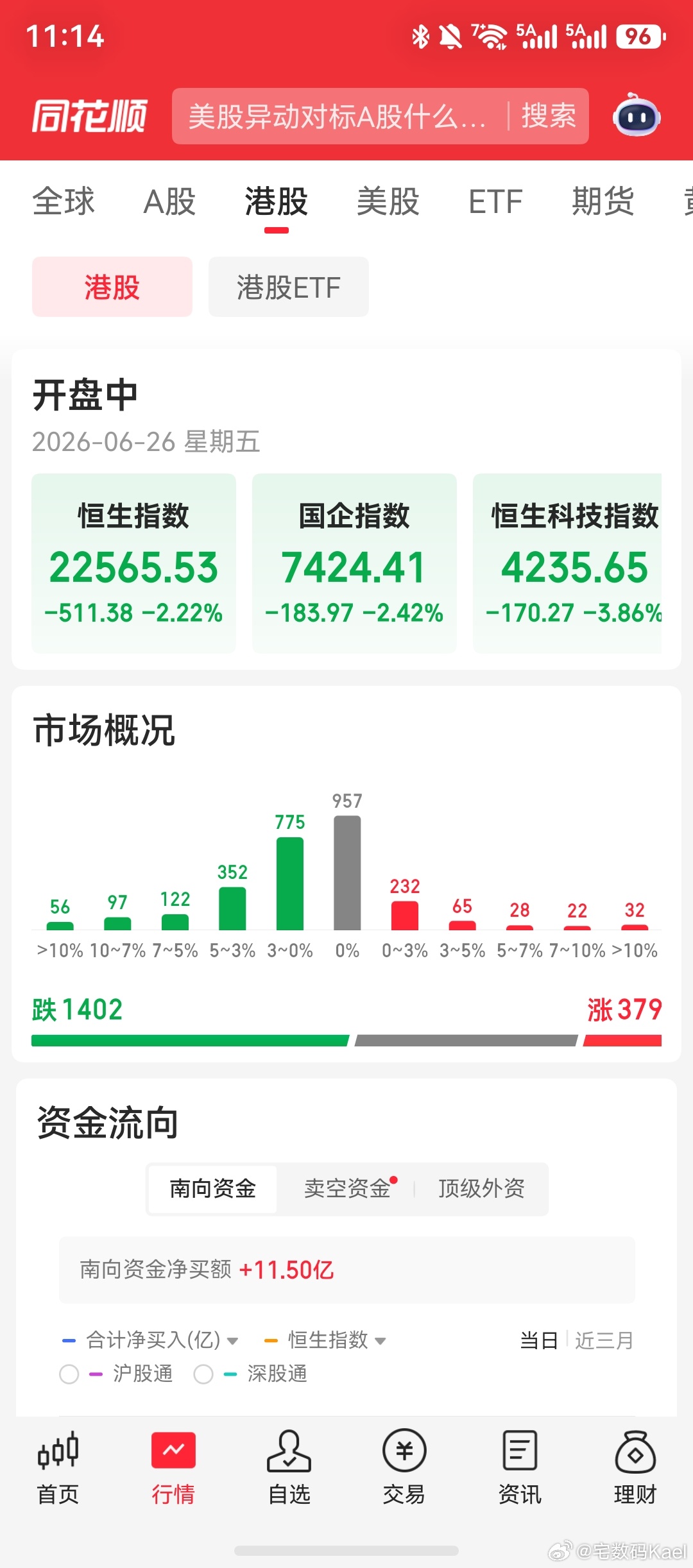A股 我去，瞅了一眼大盘，这势头……老登股和AI科技股，一起往下砸啊。站在光里的