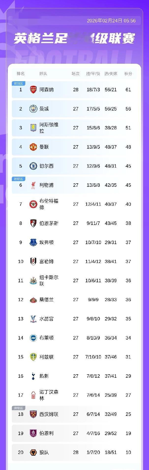英超积分榜:曼联近6轮5胜1平积48分重回第4！距第三名维拉仅3分 阿森纳积61