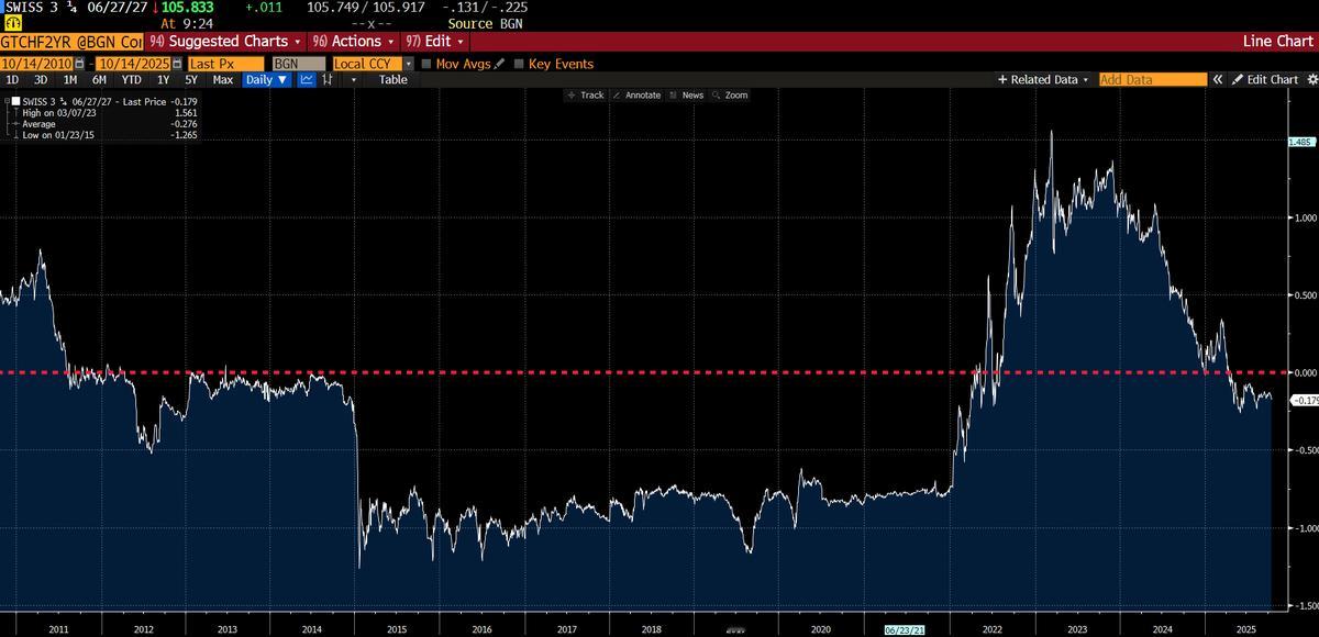 瑞士2年國債再次穩定負利率 ​​​