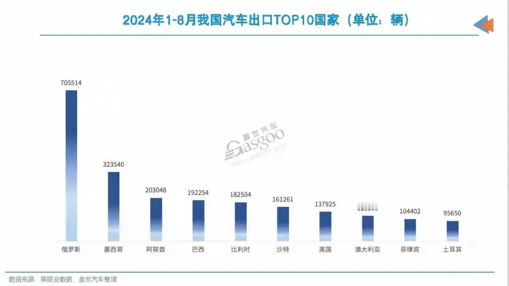 汽车出口再创新高，进口和合资持续下降，汽车产业国产替代已成定局，芯片产业何时突破