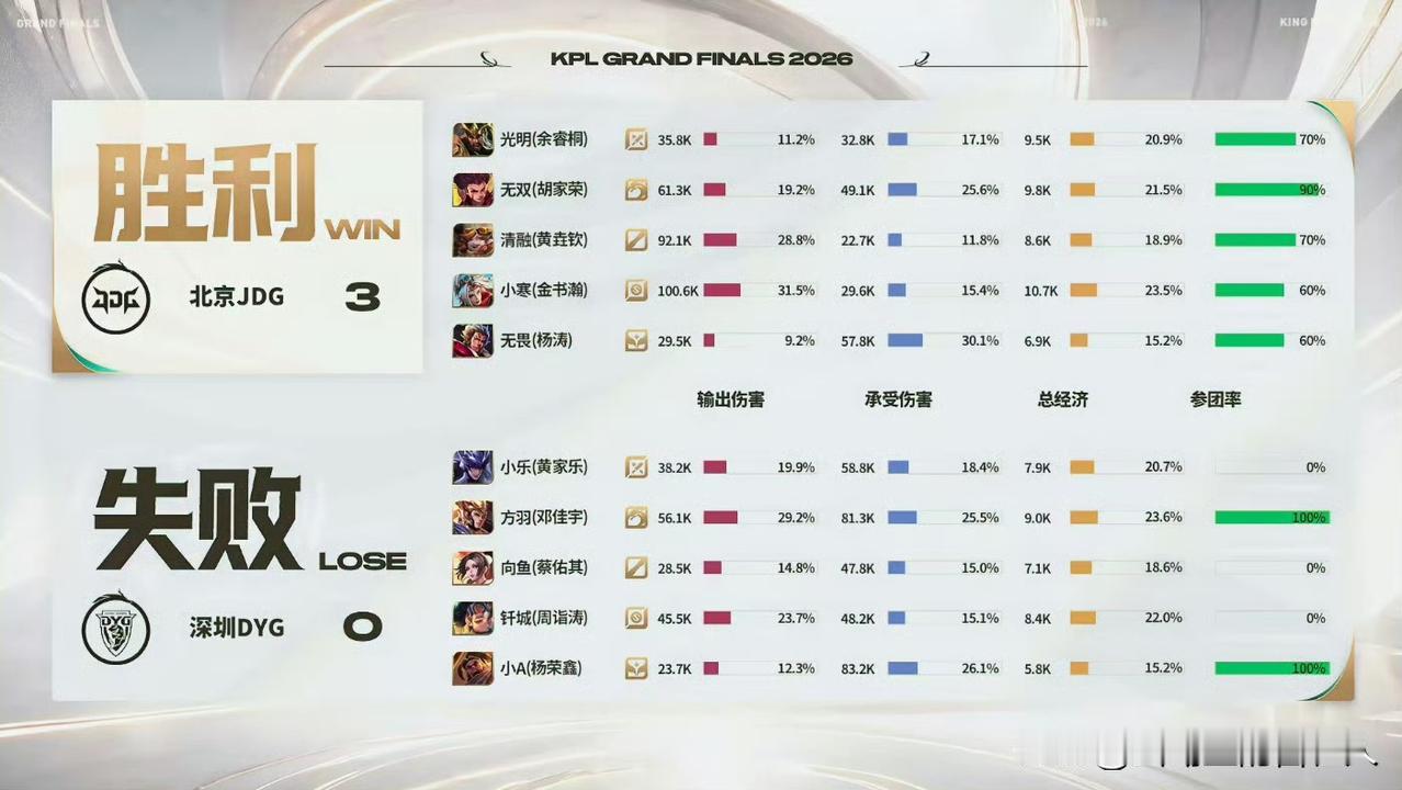 “JDG年总三连胜”
kpi总决赛 北京JDG在2026年KPL年度总决赛擂台赛