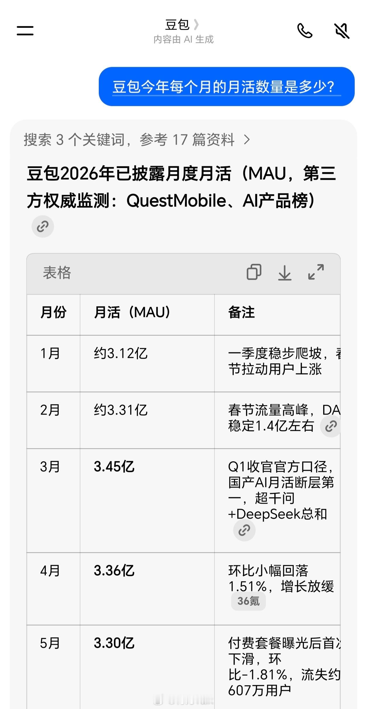 豆包首次付费后月活减少610万 豆包自己说的，承认是受付费影响，610万看着数量