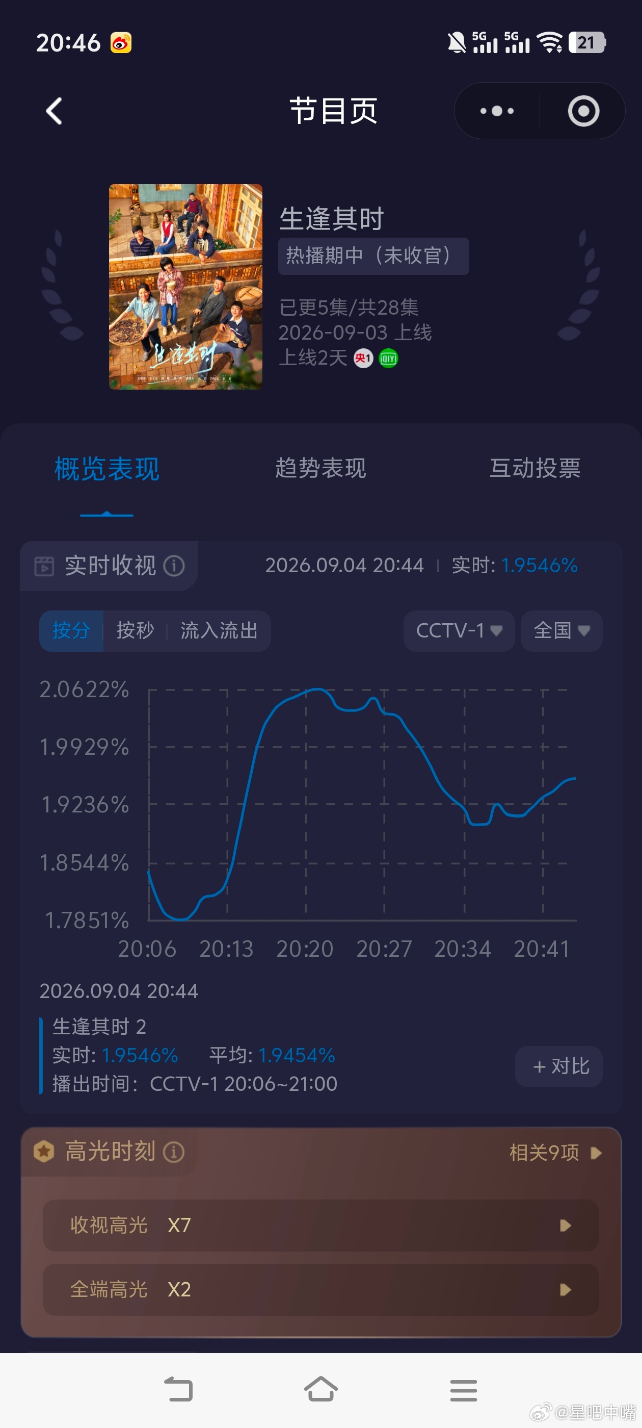 生逢其时关晓彤 王子奇《生逢其时》酷云实时收视破2[赞][赞]，较昨日大涨。 ​