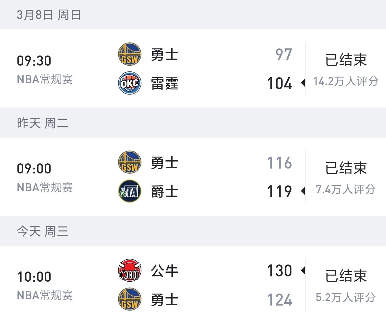 太不容易！勇士近三场都是拼到最后时刻输球！

遭遇三连败的勇士遭到了很多球迷的批