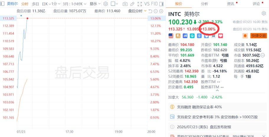 【英特尔盘后涨超13%】英特尔美股盘后暴涨 7月24日，英特尔美股盘后涨超13%