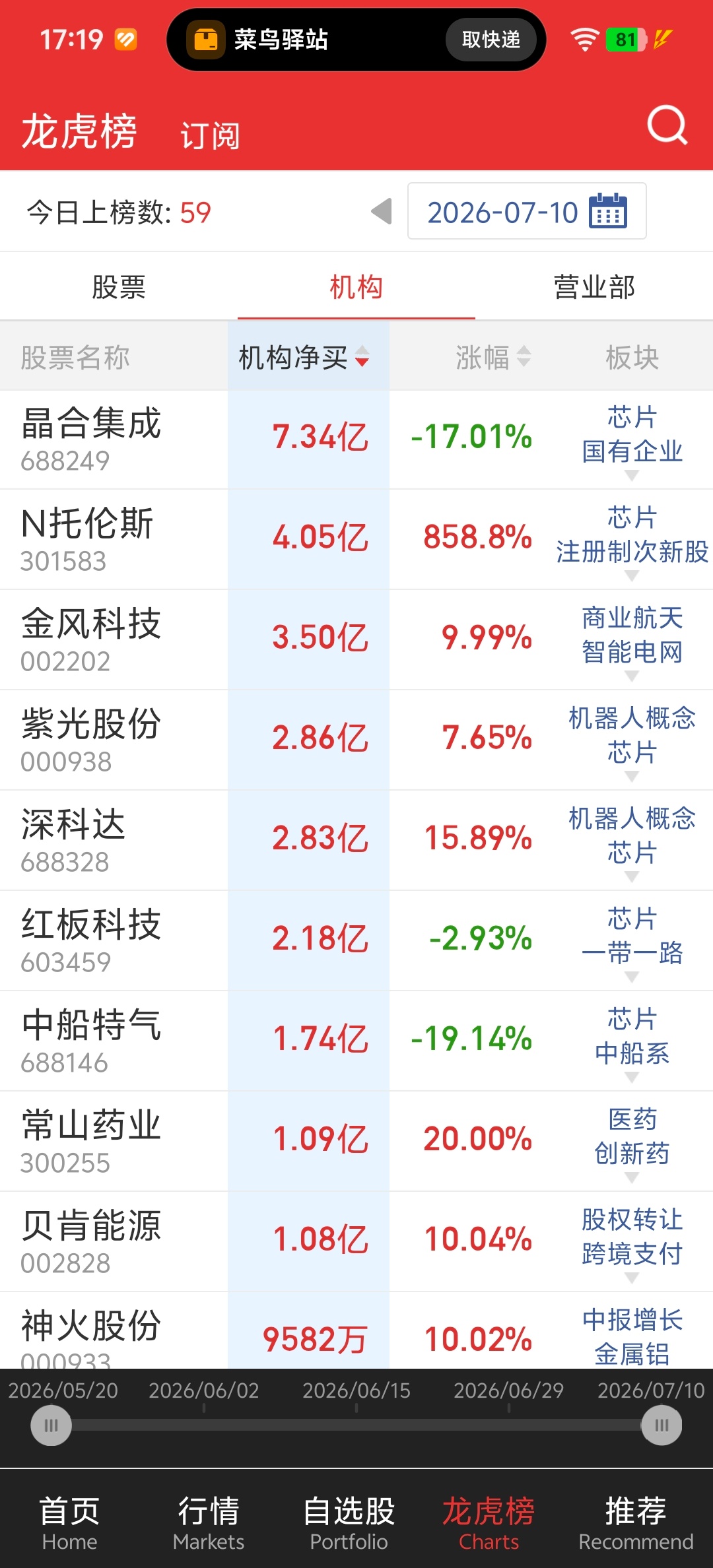 7.10日机构买入排行，其中2家-17以上。 