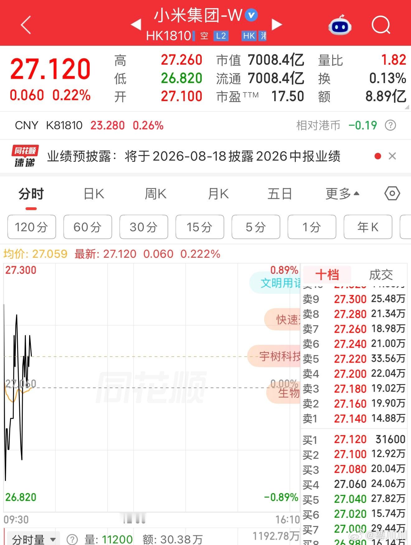 小米你这是打算站稳27了？ 