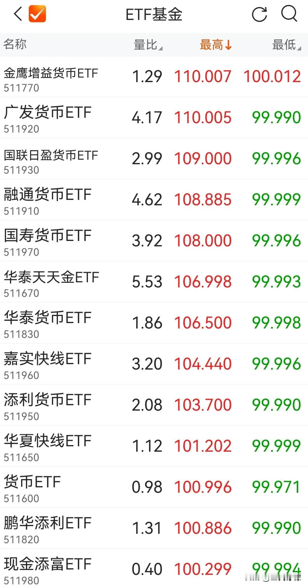 服了，今天又又又炒上货币ETF了…净值固定100元的货币ETF，现在高于100.