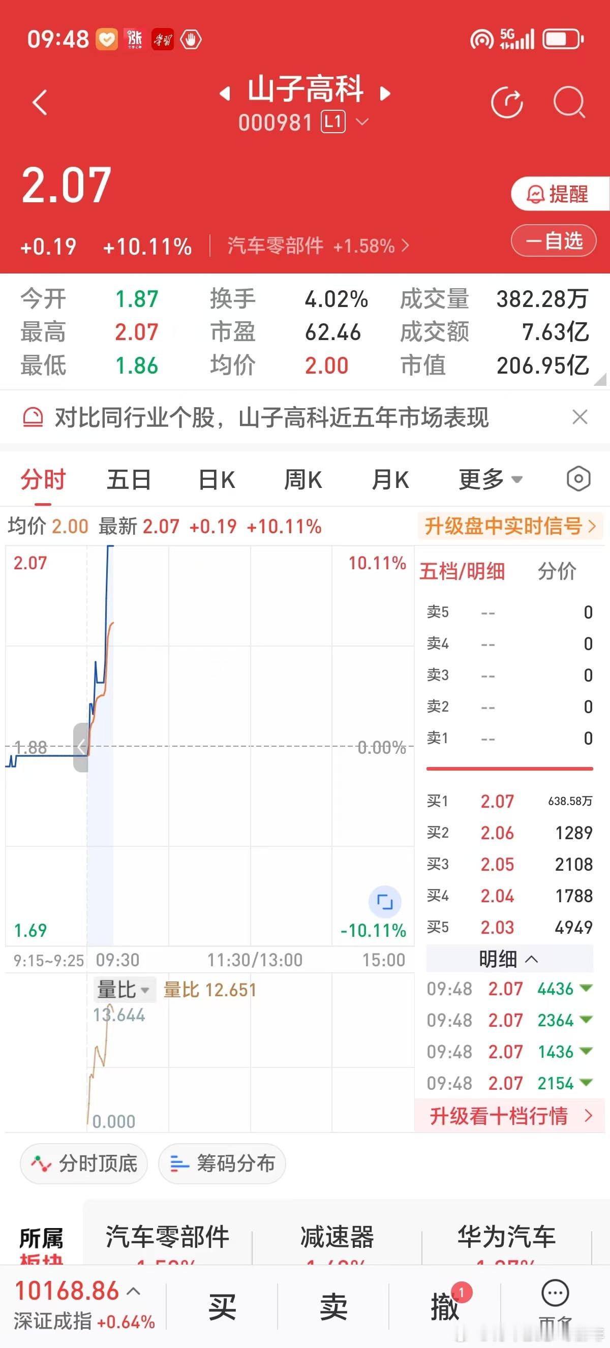 2025年5月8日开盘不到20分钟涨停，汽车零部件股山子高科继续持有。 ​​​