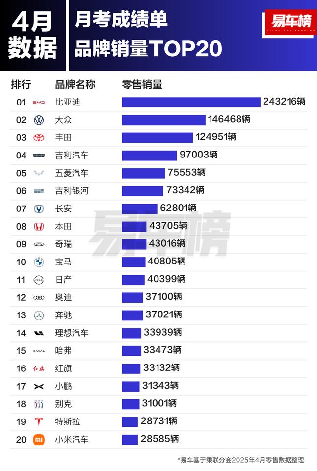 4月份品牌销量前3名分别为：比亚迪、大众、丰田；销量分别为：243216辆、14