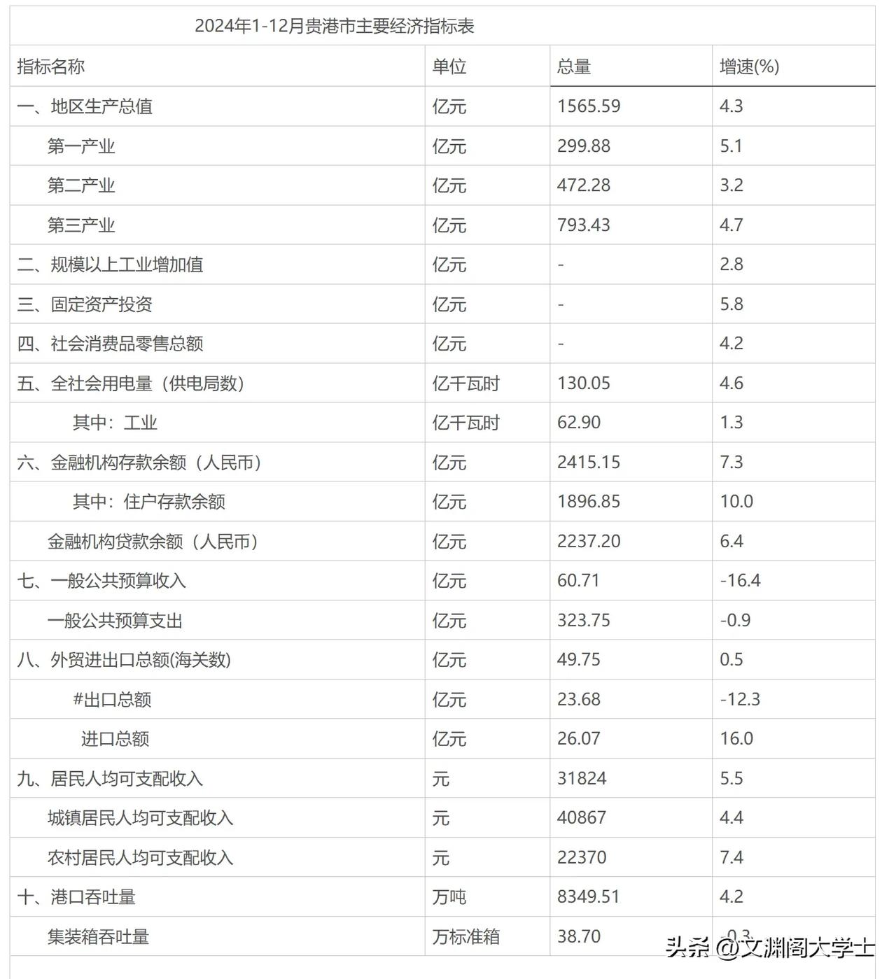 广西贵港市2024年1~12月GDP数据发布了，GDP被梧州市超越，遗憾退位广西