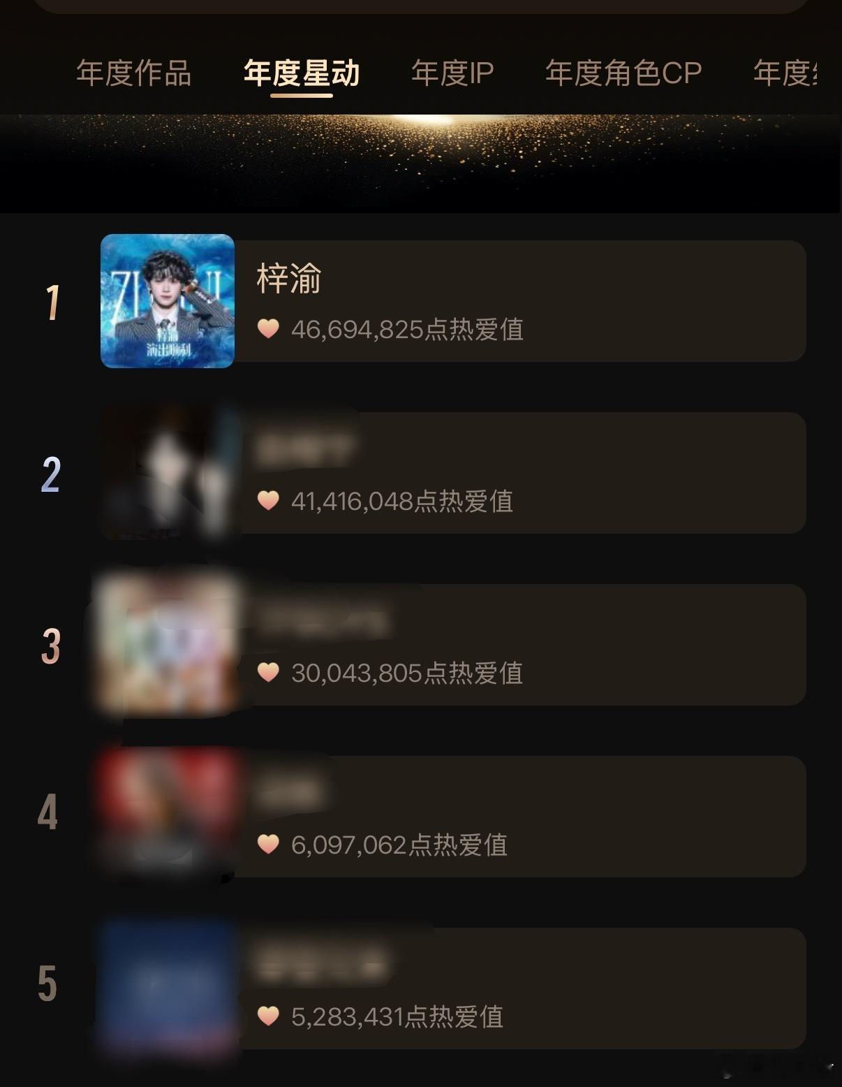 恭喜梓渝拿下超话大赏 “年度星动”第一🏆断层领先了