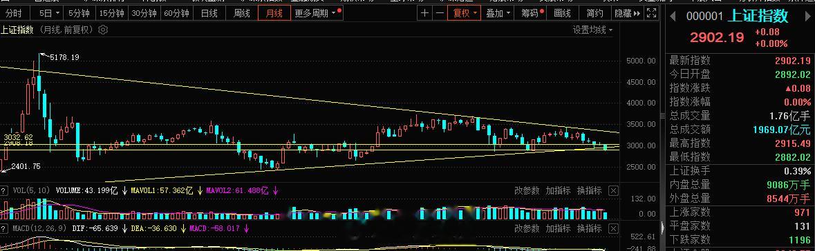 12月份也快过完了，2023年即将结束，回头看看大鳌鼓连续跌了5个月了，3300