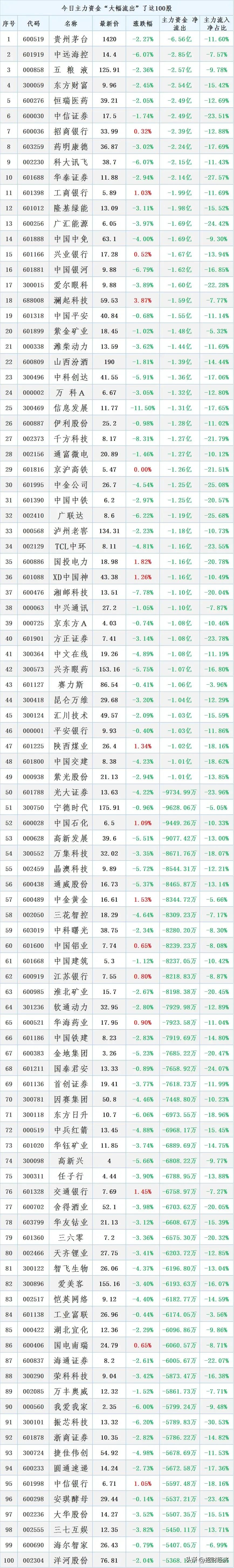 7月8日，星期一，主力资金大幅“流出”的股票名单！收藏研究！