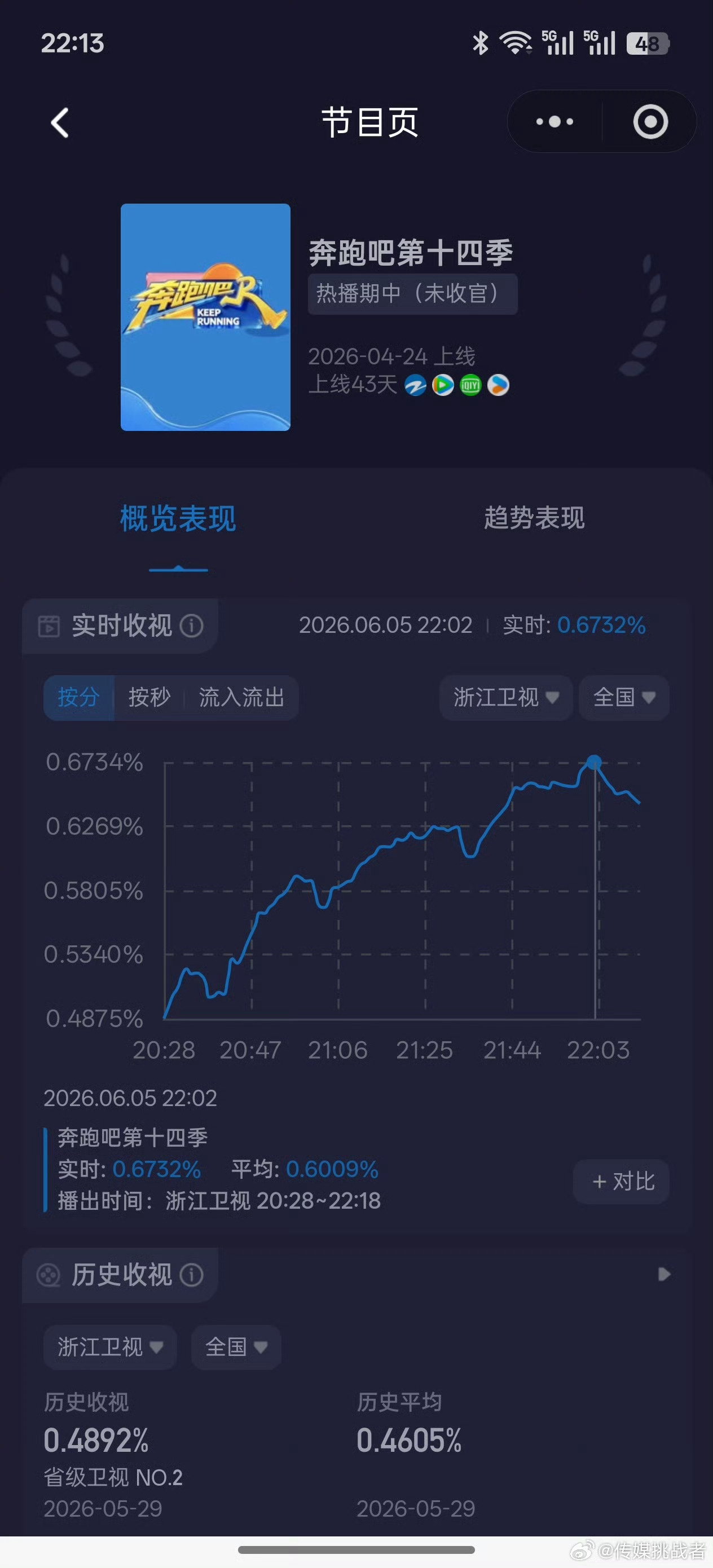 这期奔跑吧收视率本季第一！这一期是白鹿剧宣腾讯待播剧莫离！大家都贡献了好多笑点这