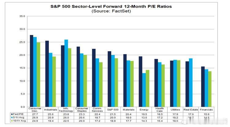 当前标普500各板块估值：信息技术板块回落，目前已低于工业板块。 