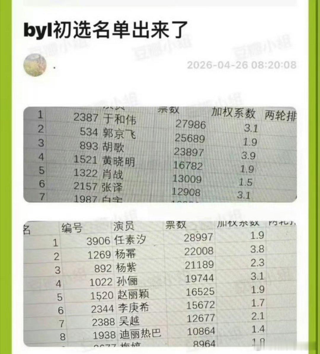 网传白玉兰初选名单 到底想抬谁 偷偷藏不住了🤫这种表格各家分分钟做出来一大堆，