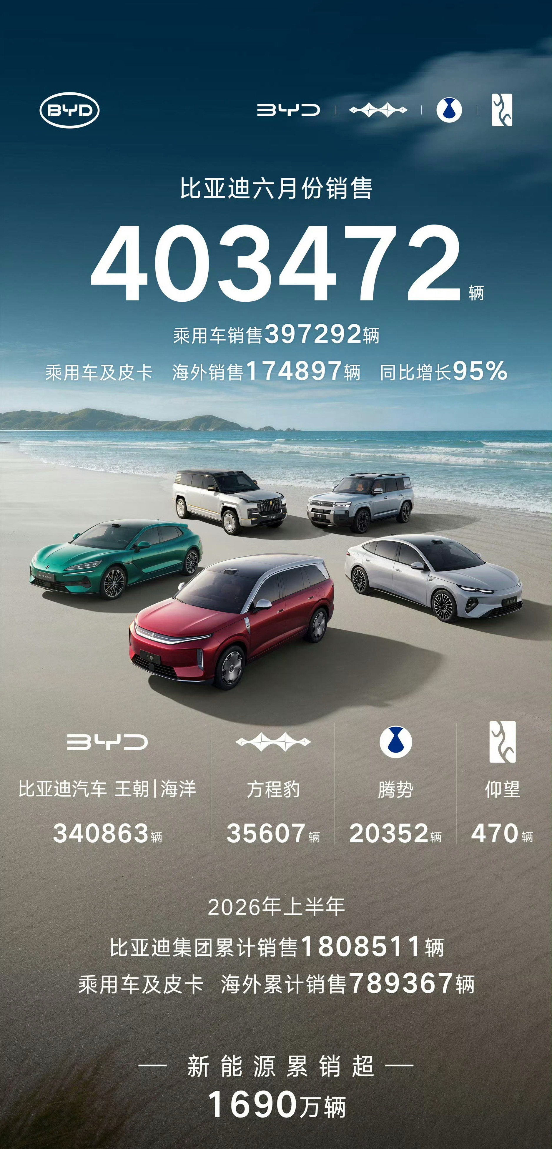 比亚迪6月总销量403472辆！海外销量174897辆，同比增长95%！方程豹3