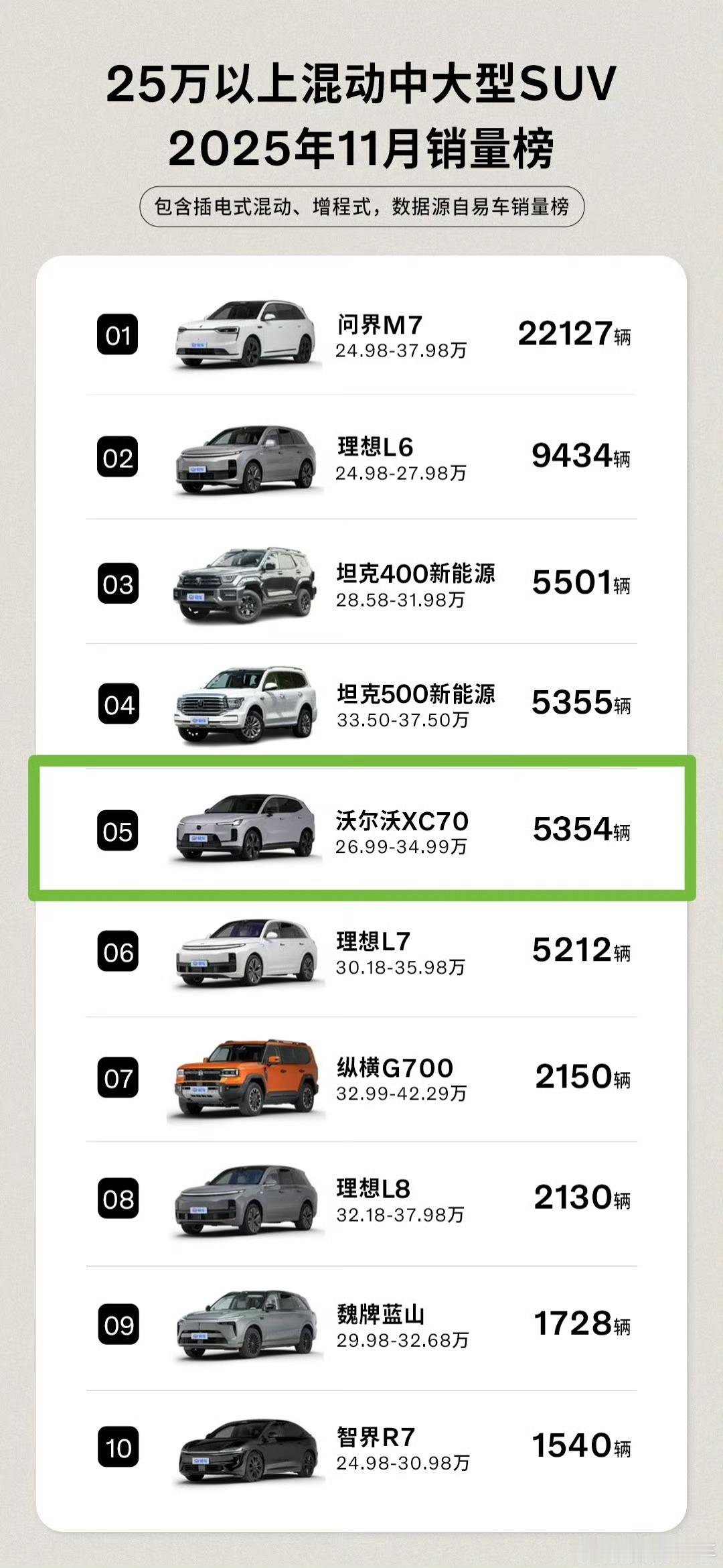 沃尔沃XC70销量超越理想L7沃尔沃可以啊，看似不争不抢，实则默默努力。新车沃尔