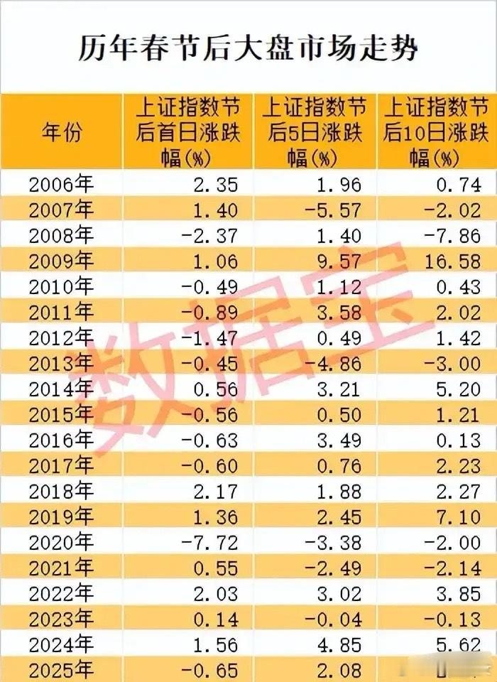 历年春节后A股大盘走势规律梳理及今日大盘走势推演！一、基于2006-2025年共