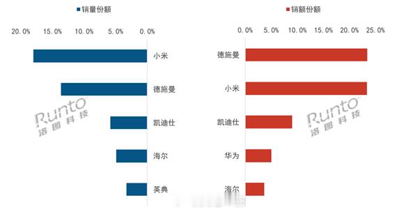 小米智能门锁Q3线上蝉联第一洛图科技发Q3国内智能门锁报告，报告显示在Q3线上智