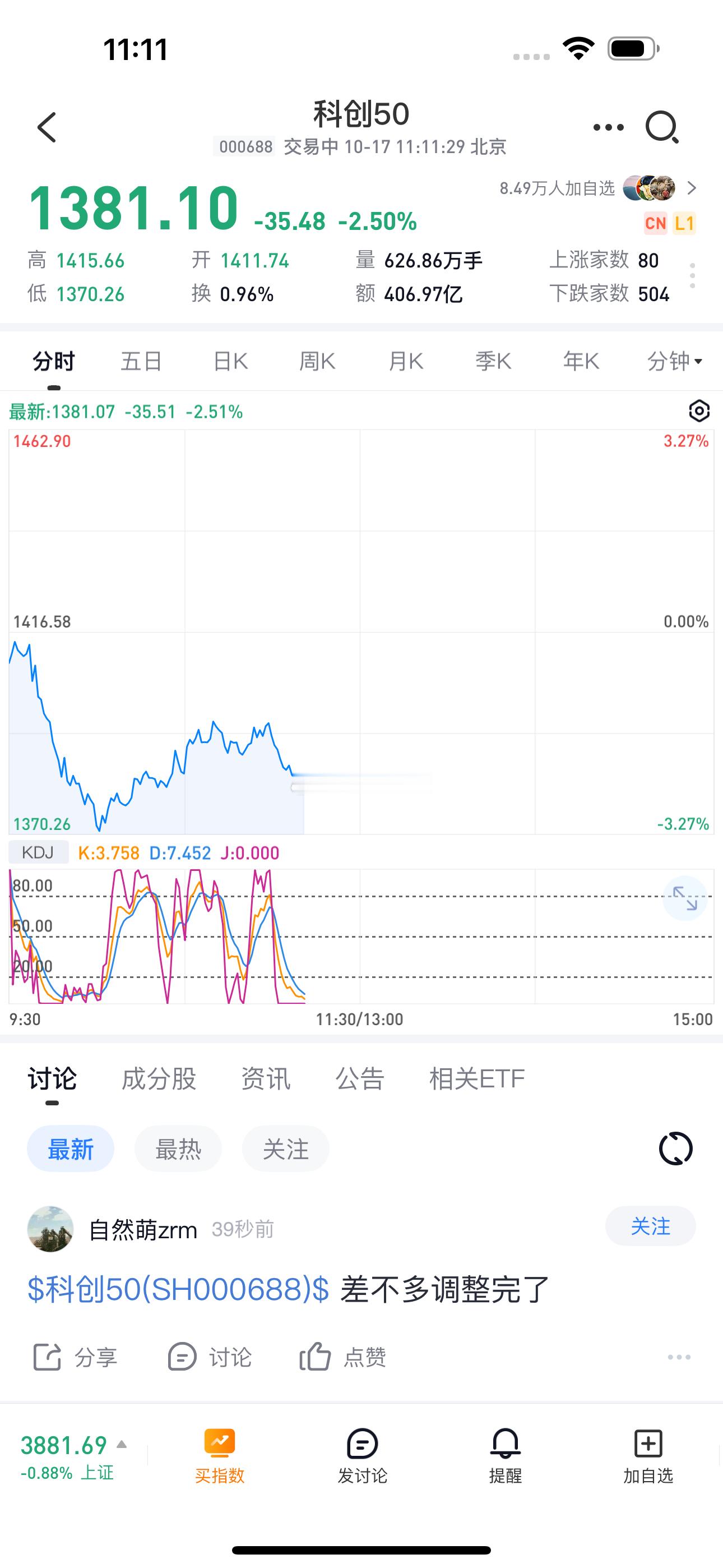 科创跌的速度太慢了太磨叽我的put就赚了一倍 ​​​