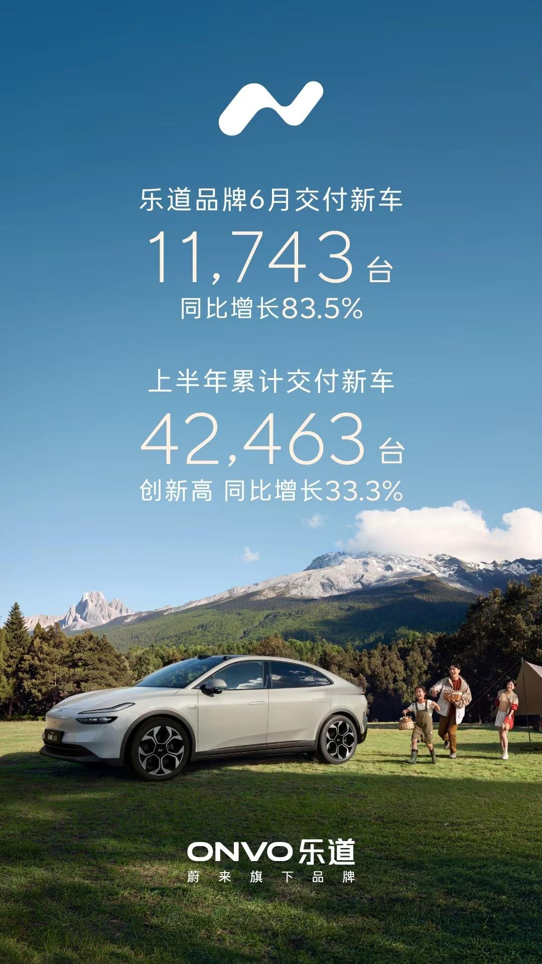 蔚来上半年销量同比增长67.4%蔚来6月交付40597台新车 蔚来6月交付405