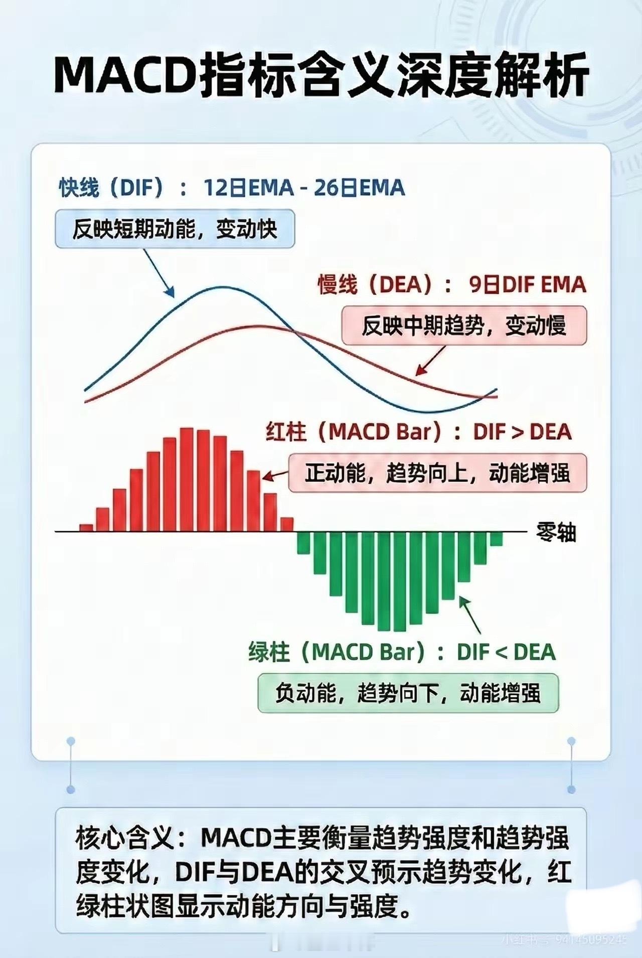 MACD、RSI、KDJ、均线是什么，怎么使用1、 MACD (指数平滑异同移动