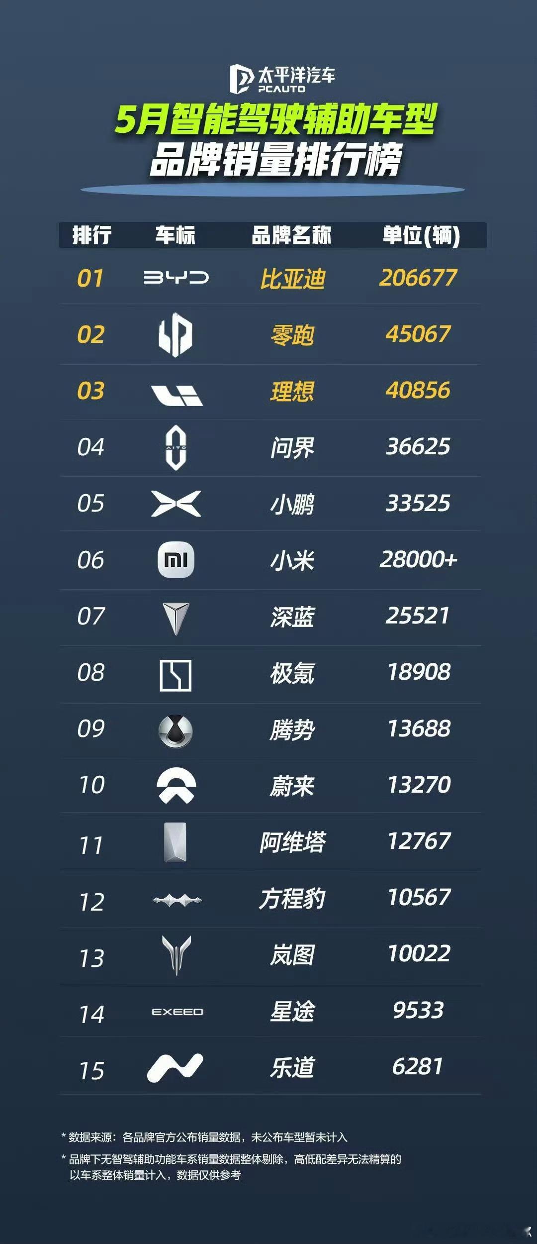 比亚迪“全民智驾”已经进行4个月，一些友商当时也纷纷效仿，如今看看各家的“全民”