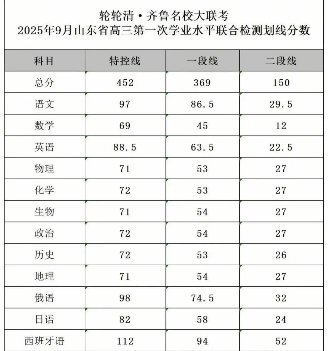 轮轮清齐鲁名校大联考，9月2号，3号高三开学考，特招线452，一段线369，感觉