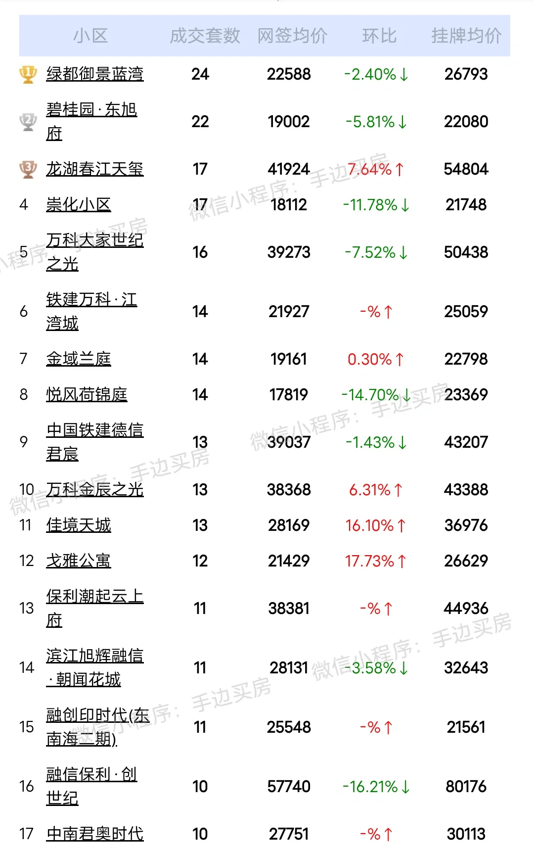 总结:24年3月1号~31号杭州萧山区二手房成交量排行榜！
看看你家小区上榜了吗...