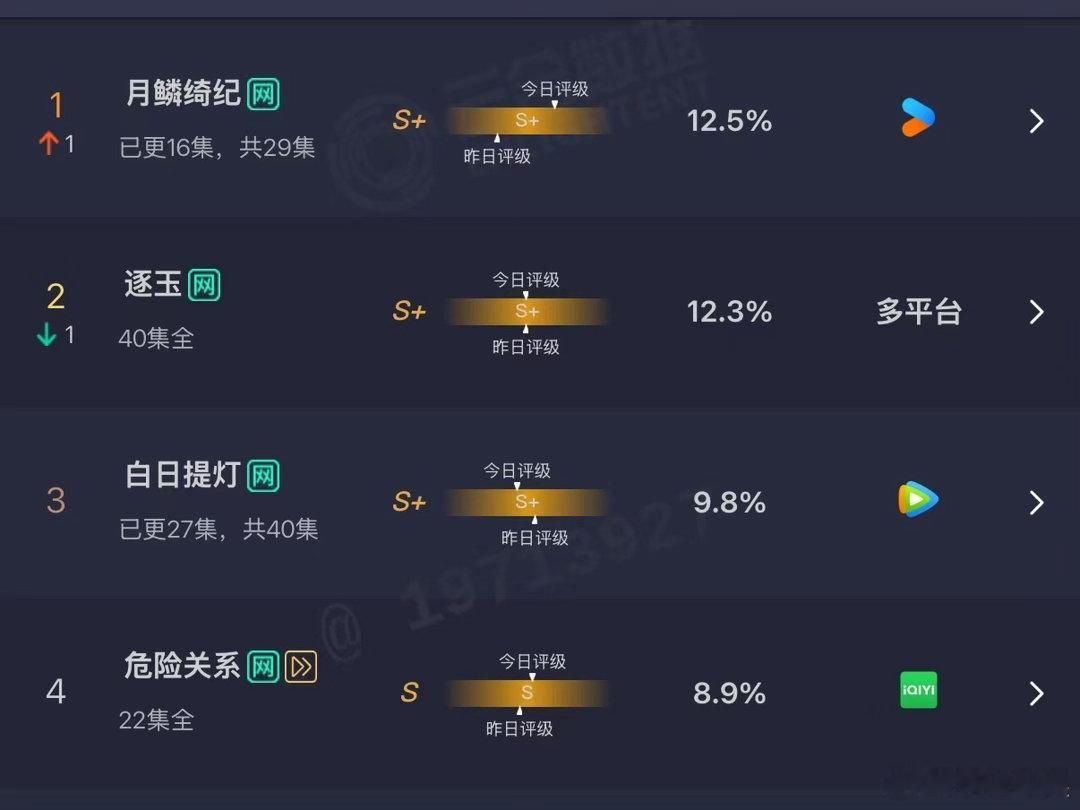 月鳞绮纪云合超越逐玉月鳞绮纪12.5%云合登顶月鳞绮纪12.5%云合登顶，超越逐