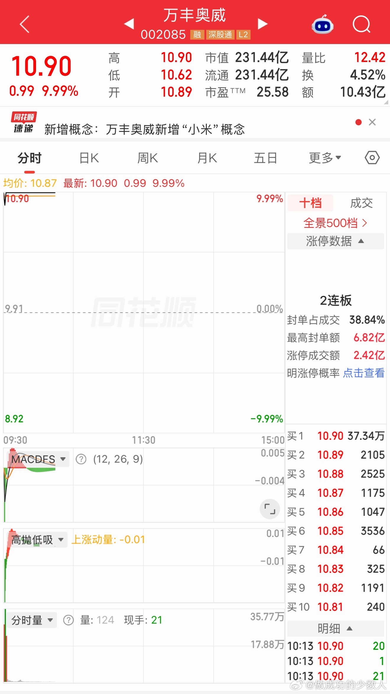 弱市切抱团了，九阳十分钟涨停。飞行汽车只有换手板万丰晋级，其他全部全军覆没。 ​