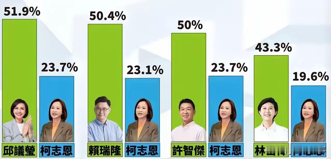 这“柯”不一样，民调显示柯志恩还不够绿！
   昨天台湾媒体《上报》公布2026
