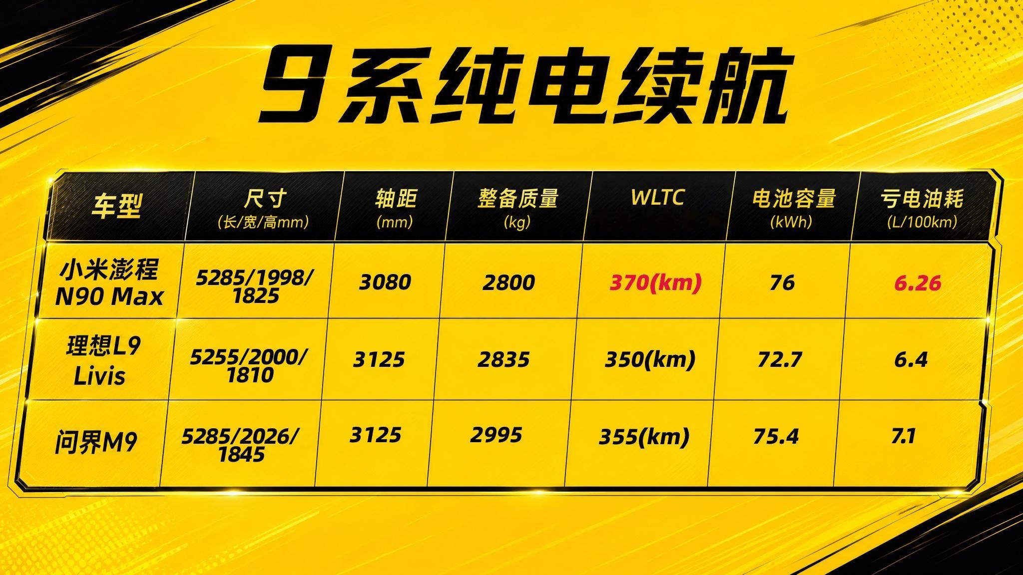 雷军3问 雷军这三问，估计还是有底气的，增程车很多人都当纯电车开，纯电续航也很重