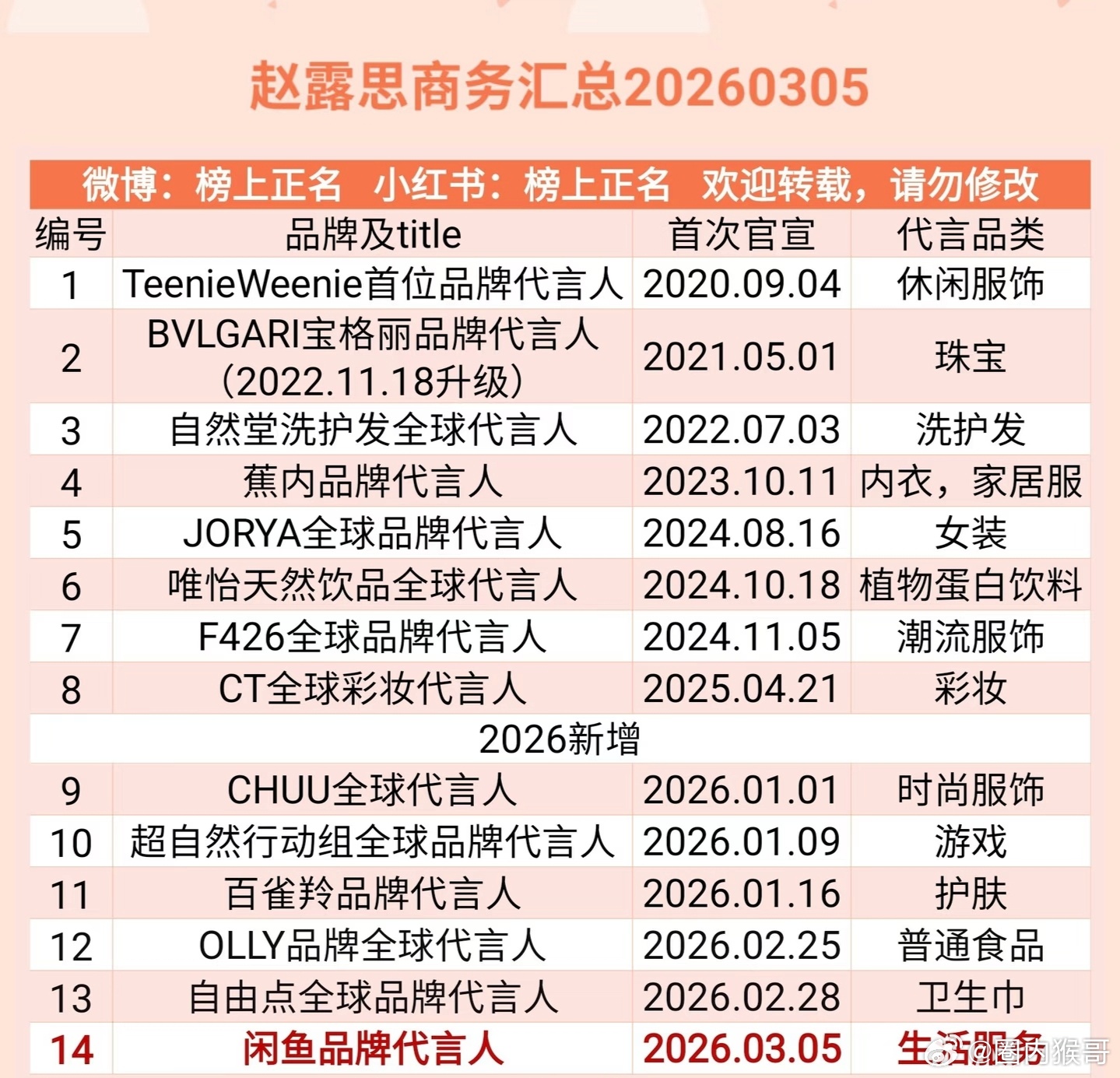 截止到今日的赵露思sw汇总，已飙升至14个高质量代言，且仅2026年不到两个半月