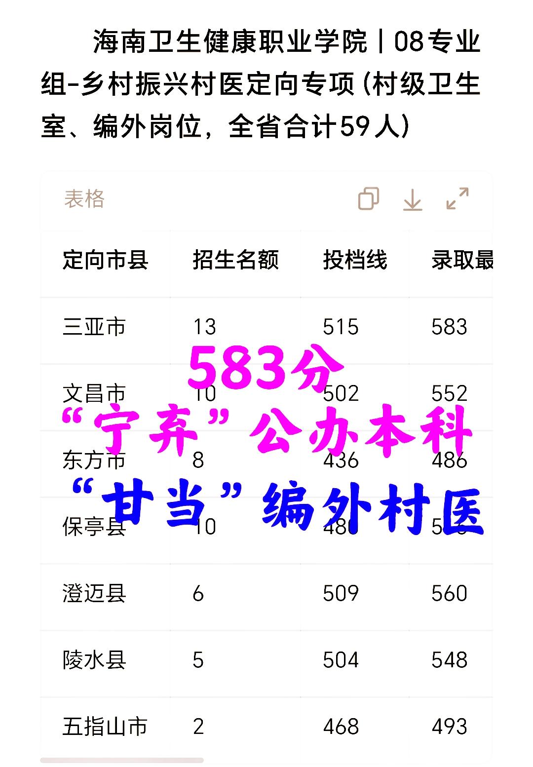 583分“甘当”三亚（编外）村医，“宁弃”公办本科？事出反常却无“妖”——铁饭碗