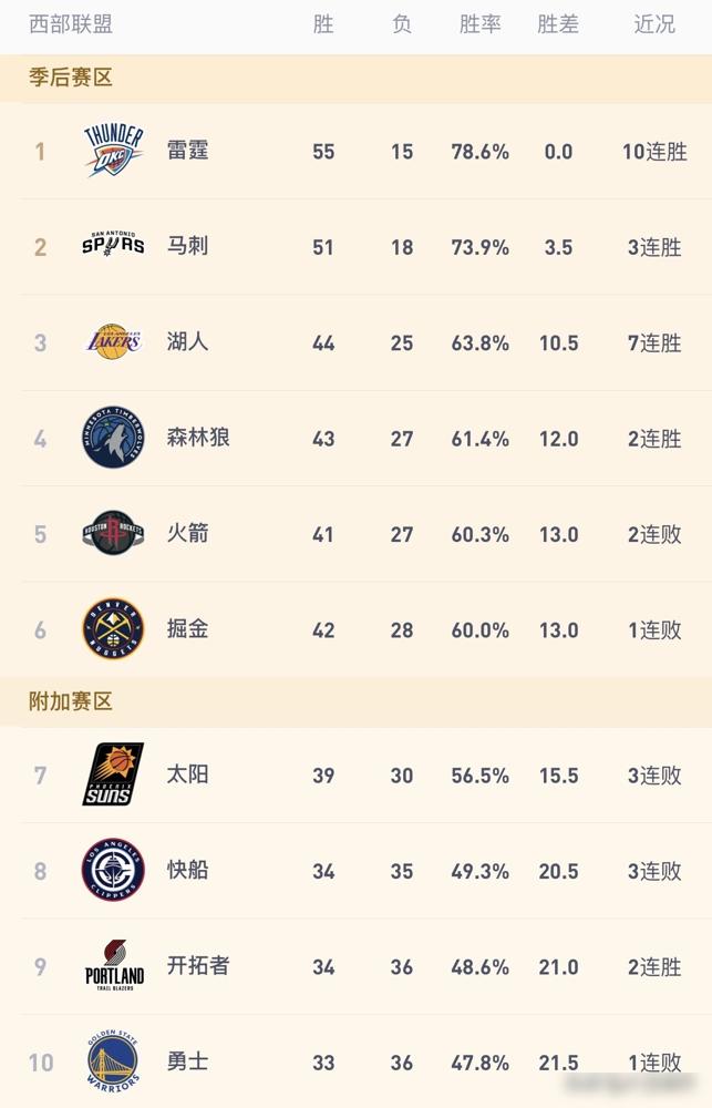 2025-26赛季NBA西部，现在完全是前三独一档的局面。
雷霆拿着55胜15