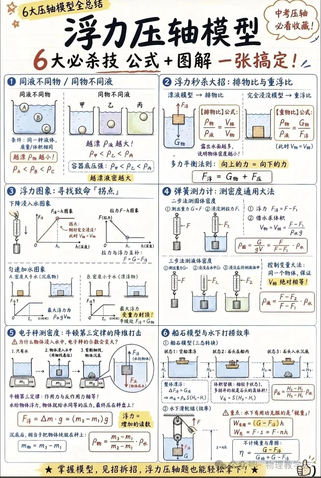 初中物理浮力、简单机械与功图解