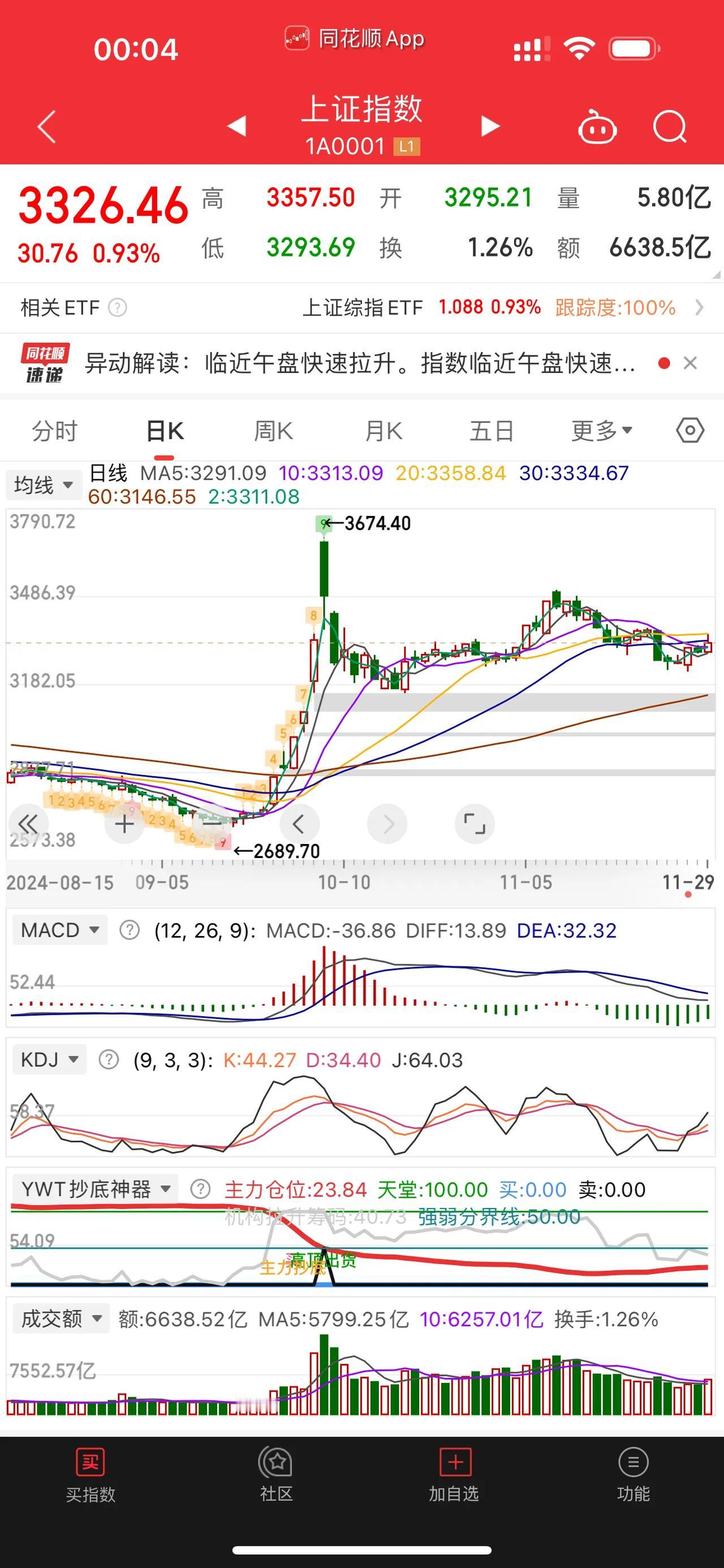 [红包][红包][红包]大盘涨得有点出乎我意料，本来以为周五会先上午杀跌，然后下