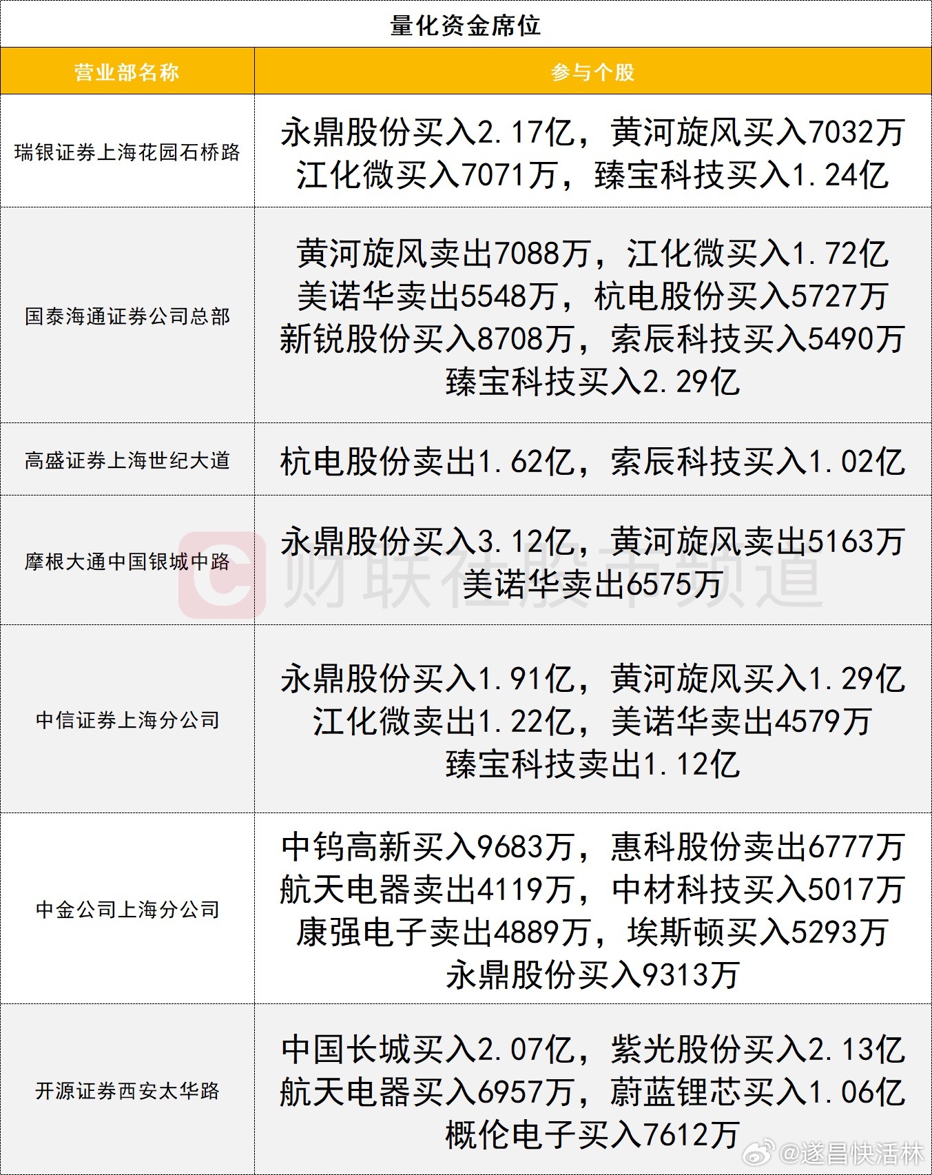 a股 龙虎榜1、机构今日龙虎榜机构活跃度有所降低，紫光股份遭三家机构卖出2.22
